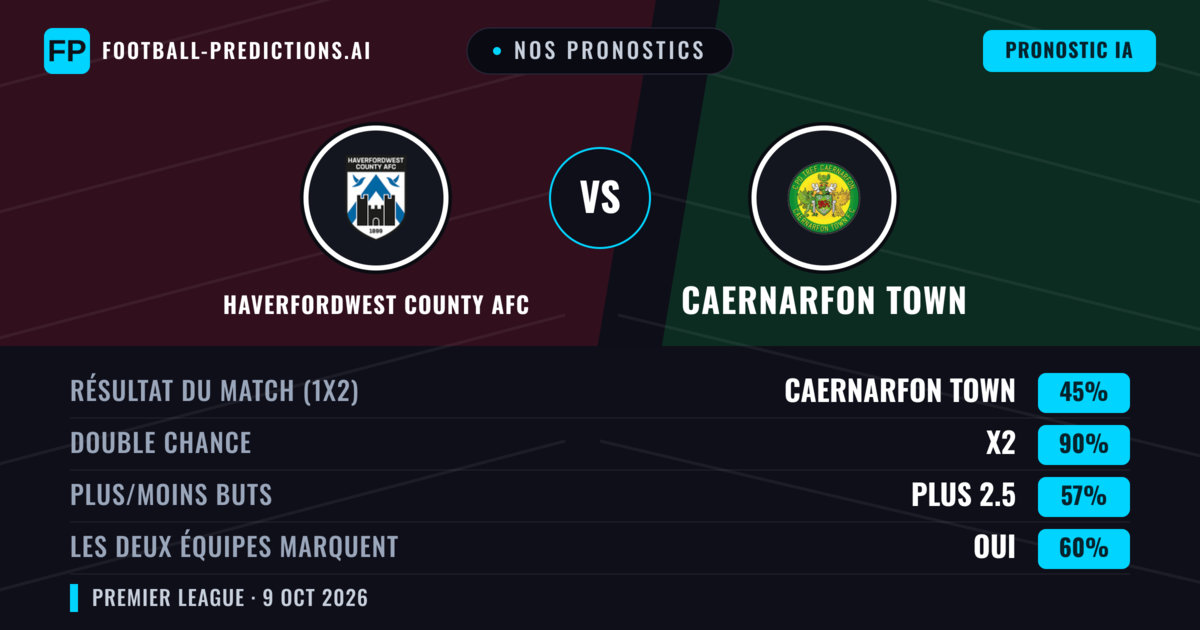 Nos pronostics: Haverfordwest County AFC vs Caernarfon Town — Nul (45%); Plus 2.5; Les deux marquent : Oui