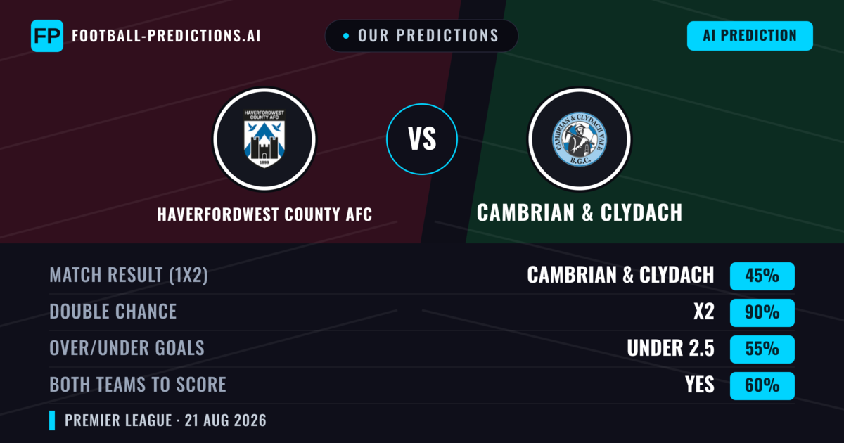 Our Predictions: Haverfordwest County AFC vs Cambrian & Clydach — Haverfordwest County AFC — Win (51%); over 2.5; Both teams to score: Yes