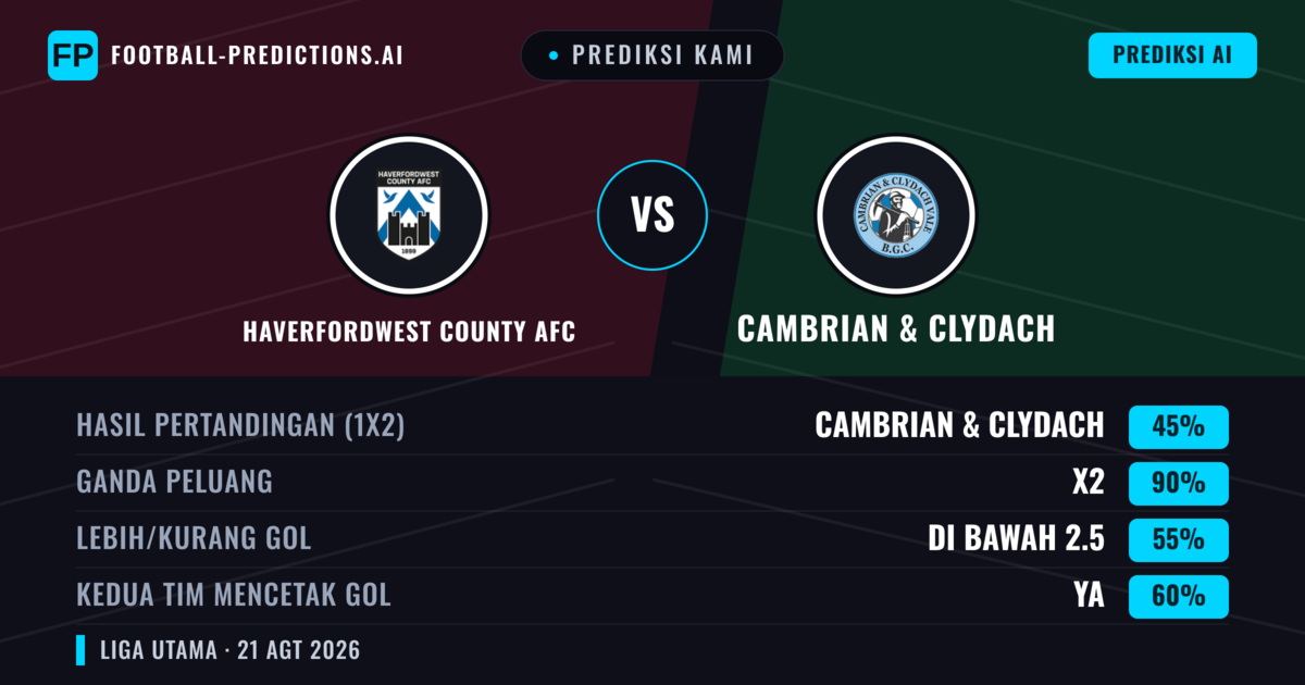 Prediksi kami: Haverfordwest County AFC vs Cambrian & Clydach — Haverfordwest County AFC — Menang (51%); Lebih 2.5; Kedua tim mencetak gol: Ya