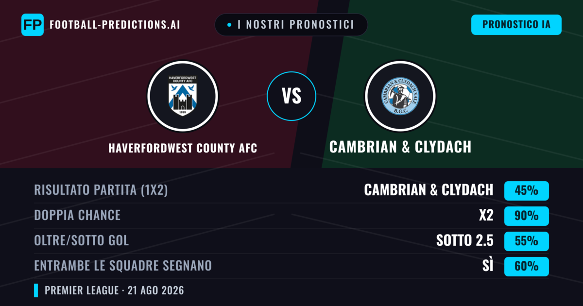 I nostri pronostici: Haverfordwest County AFC vs Cambrian & Clydach — Haverfordwest County AFC — Vince (51%); Oltre 2.5; Entrambe segnano: Sì