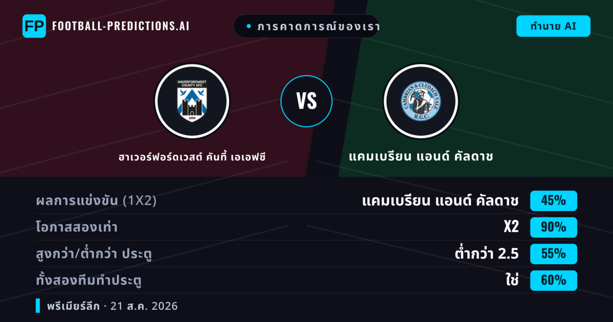การคาดการณ์ของเรา: ฮาเวอร์ฟอร์ดเวสต์ คันที้ เอเอฟซี vs แคมเบรียน แอนด์ คัลดาช — ฮาเวอร์ฟอร์ดเวสต์ คันที้ เอเอฟซี — ชนะ (51%); เกิน 2.5; ทั้งสองทีมทำประตู: ใช่