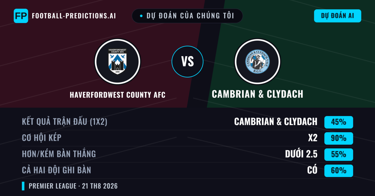 Dự đoán của chúng tôi: Haverfordwest County AFC vs Cambrian & Clydach — Haverfordwest County AFC — Thắng (51%); Hơn 2.5; Cả hai ghi bàn: Có