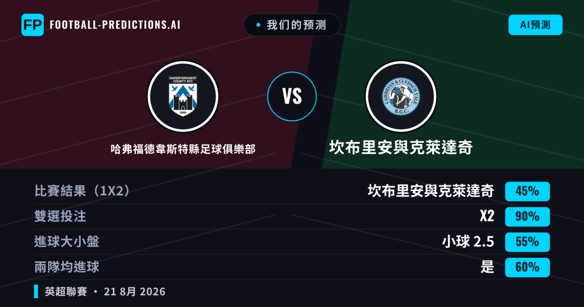 我们的预测: 哈弗福德韋斯特縣足球俱樂部 對 坎布里安與克萊達奇 — 哈弗福德韋斯特縣足球俱樂部 — 勝 (51%); 大球 2.5; 有進球