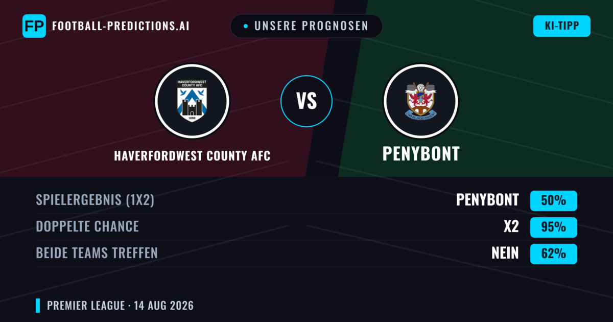 Unsere Prognosen: Haverfordwest County AFC vs Penybont — Penybont — Sieg (42%); Unter 2.5; Beide treffen: Ja