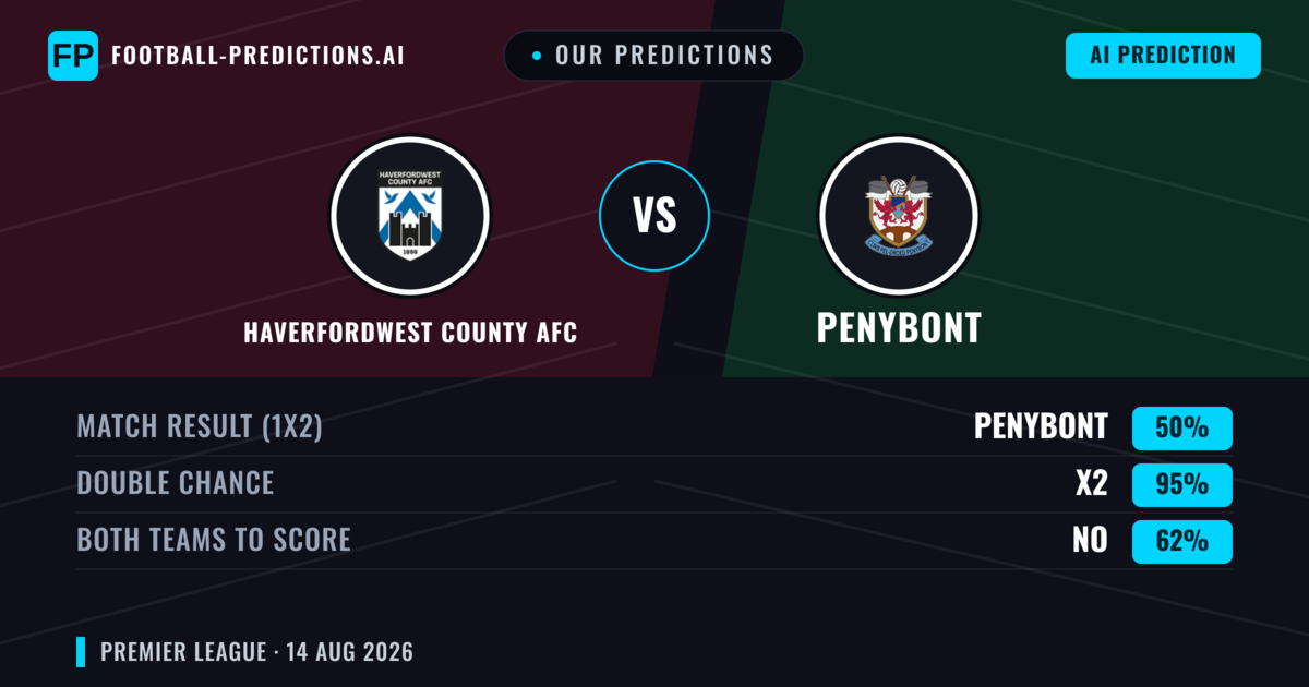 Our Predictions: Haverfordwest County AFC vs Penybont — Penybont — Win (42%); under 2.5; Both teams to score: Yes