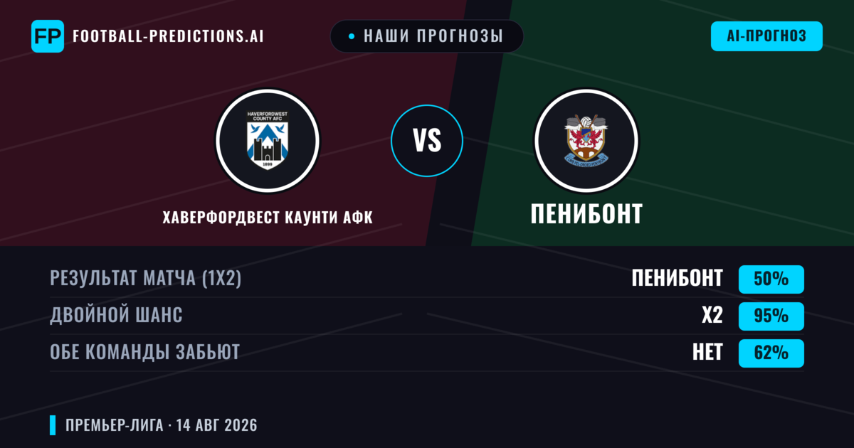 Наши прогнозы: Хаверфордвест Каунти АФК против Пенибонт — Ничья (50%); Обе забьют Нет