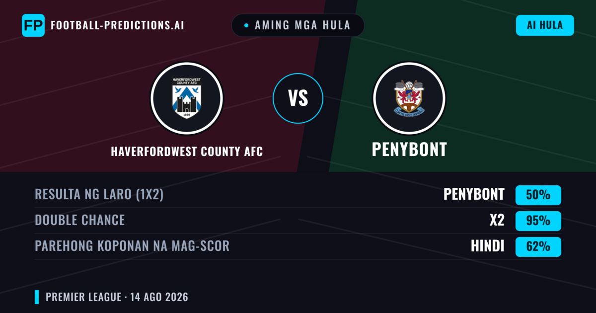 Aming mga hula: Haverfordwest County AFC vs Penybont — Penybont — Manalo (42%); Under 2.5; Parehong magbubuo: Oo