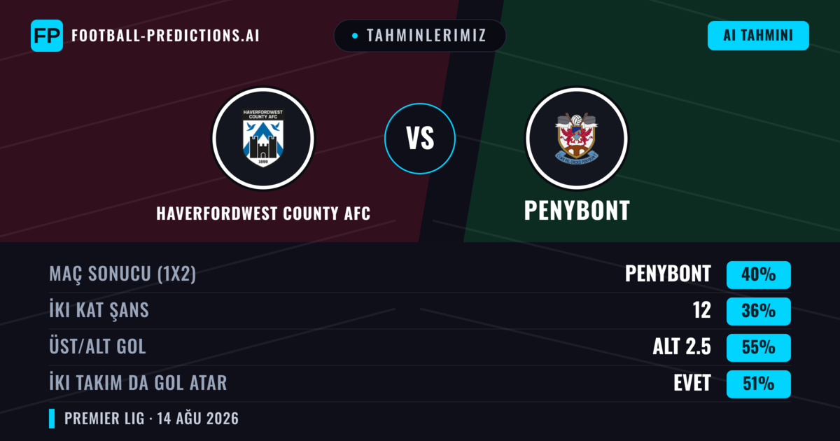 Tahminlerimiz: Haverfordwest County AFC vs Penybont — Penybont — Kazanmak (42%); Alt 2.5; İki taraf da gol atar: Evet