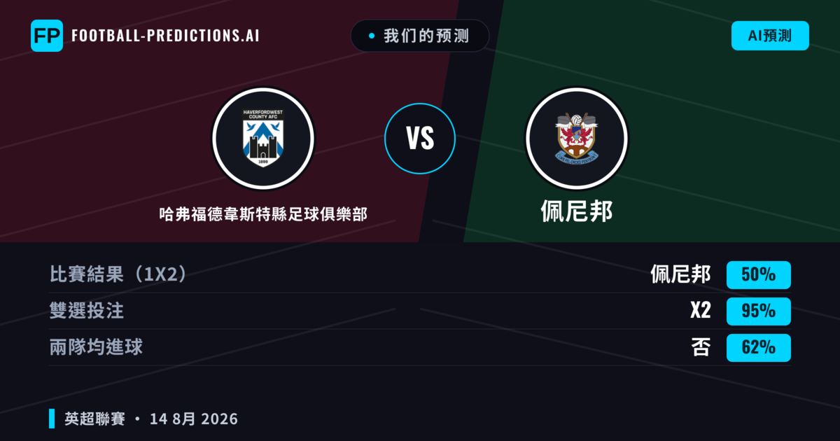 我们的预测: 哈弗福德韋斯特縣足球俱樂部 對 佩尼邦 — 佩尼邦 — 勝 (42%); 小球 2.5; 有進球
