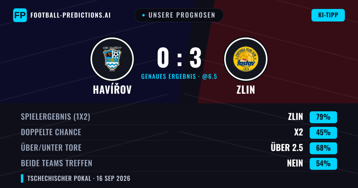 Unsere Prognosen: Havířov vs Zlin — Zlin — Sieg (81%); Über 2.5; Beide treffen: Nein
