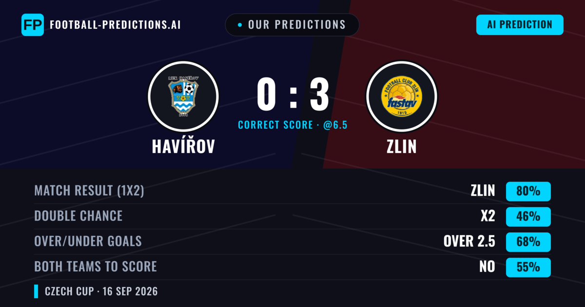 Our Predictions: Havířov vs Zlin — Zlin — Win (81%); over 2.5; Both teams to score: No