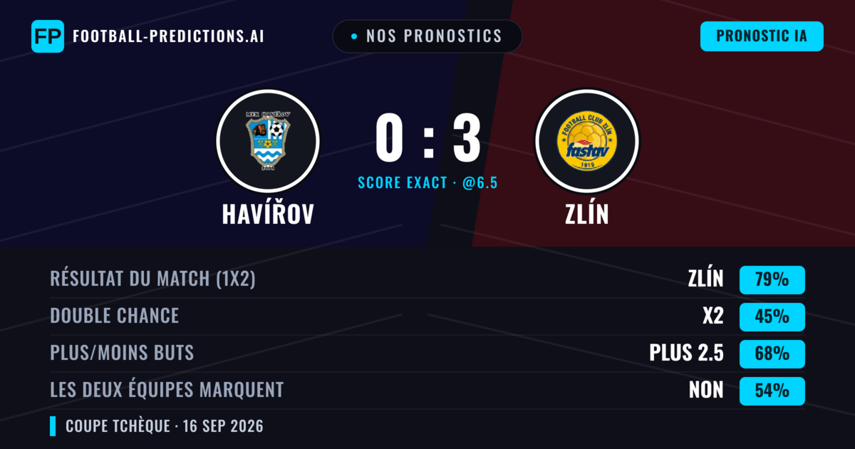 Nos pronostics: Havířov vs Zlín — Zlín — Victoire (81%); Plus 2.5; Les deux marquent : Non