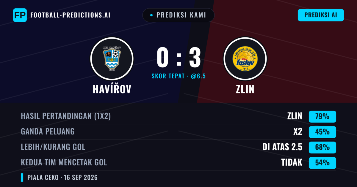 Prediksi kami: Havířov vs Zlin — Zlin — Menang (81%); Lebih 2.5; Kedua tim mencetak gol: Tidak