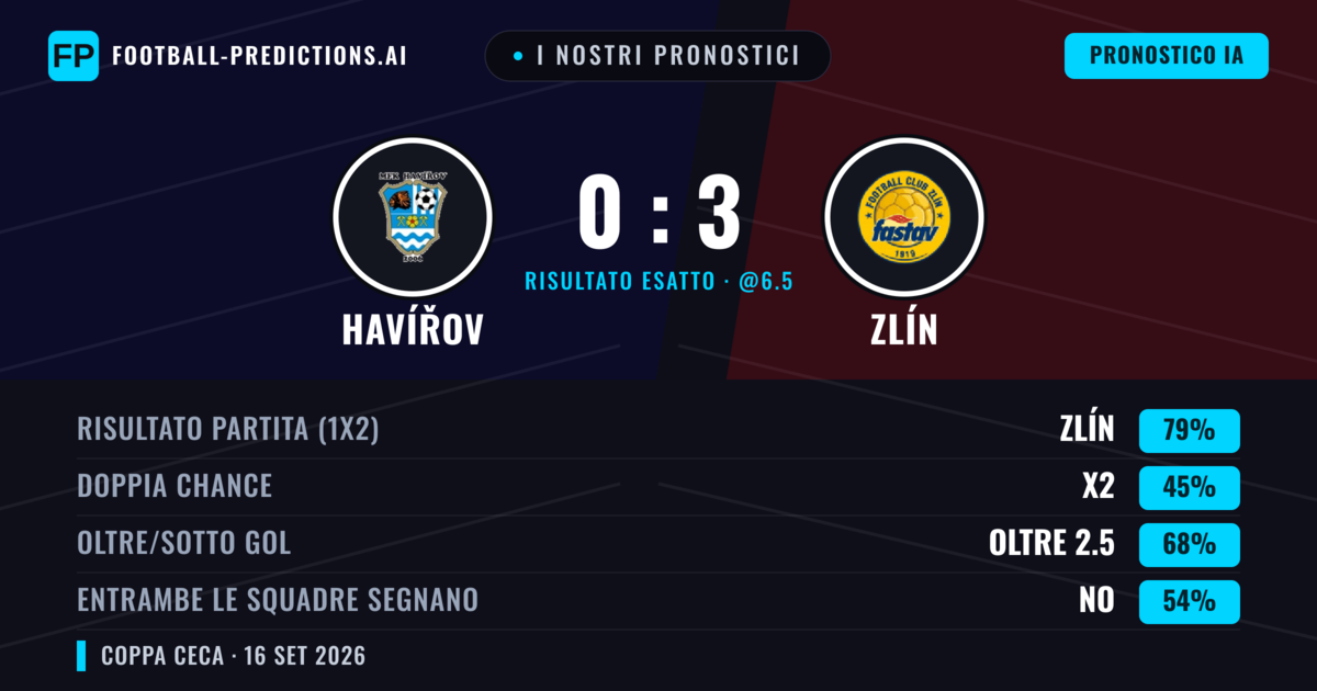 I nostri pronostici: Havířov vs Zlín — Zlín — Vince (81%); Oltre 2.5; Entrambe segnano: No