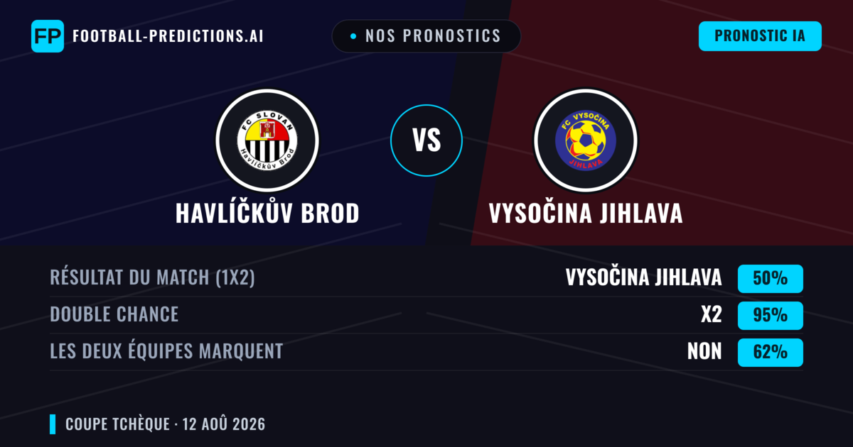 Nos pronostics: Havlíčkův Brod vs Vysočina Jihlava — Nul (50%); Les deux marquent : Non