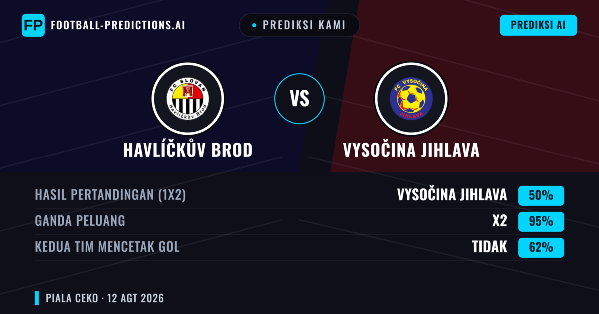 Prediksi kami: Havlíčkův Brod vs Vysočina Jihlava — Seri (50%); Kedua tim mencetak gol: Tidak