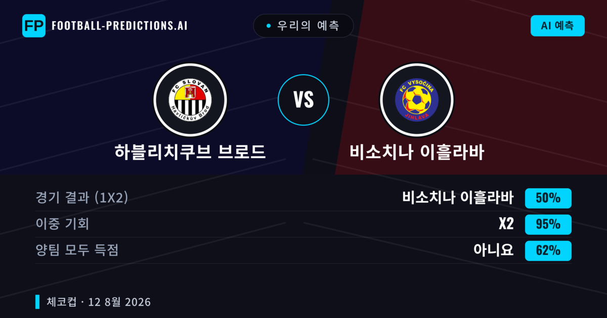 우리의 예측: 하블리치쿠브 브로드 vs 비소치나 이흘라바 — 무승부 (50%); 양팀 모두 득점: 아니오