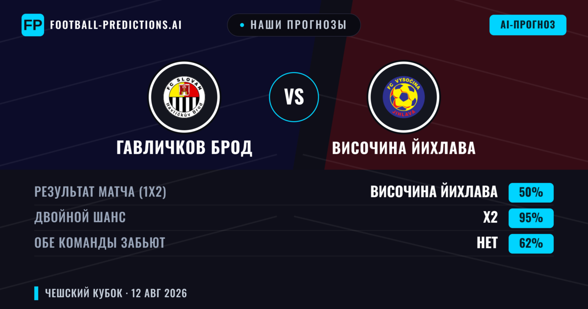 Наши прогнозы: Гавличков Брод против Височина Йихлава — Ничья (50%); Обе забьют Нет