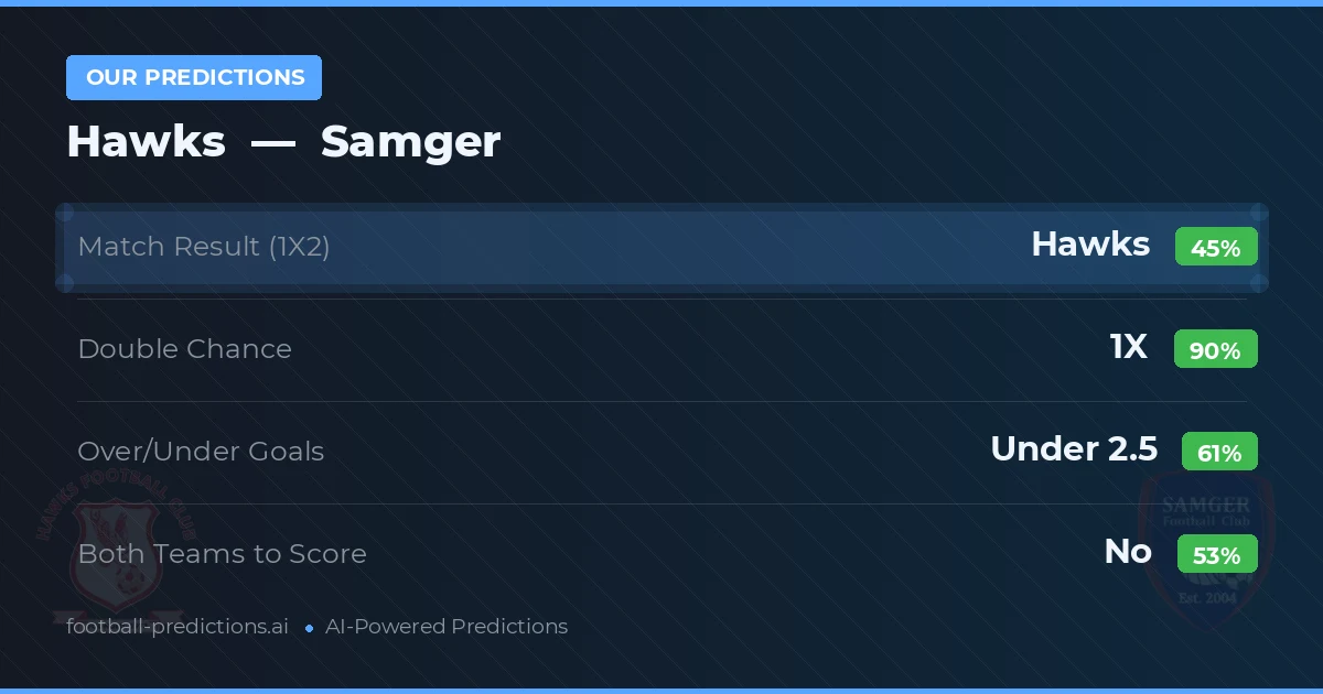 Our Predictions: Hawks vs Samger — Draw (45%); under 2.5; Both teams to score: No