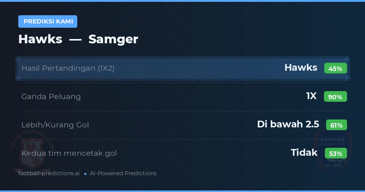 Prediksi kami: Hawks vs Samger — Seri (45%); Kurang 2.5; Kedua tim mencetak gol: Tidak