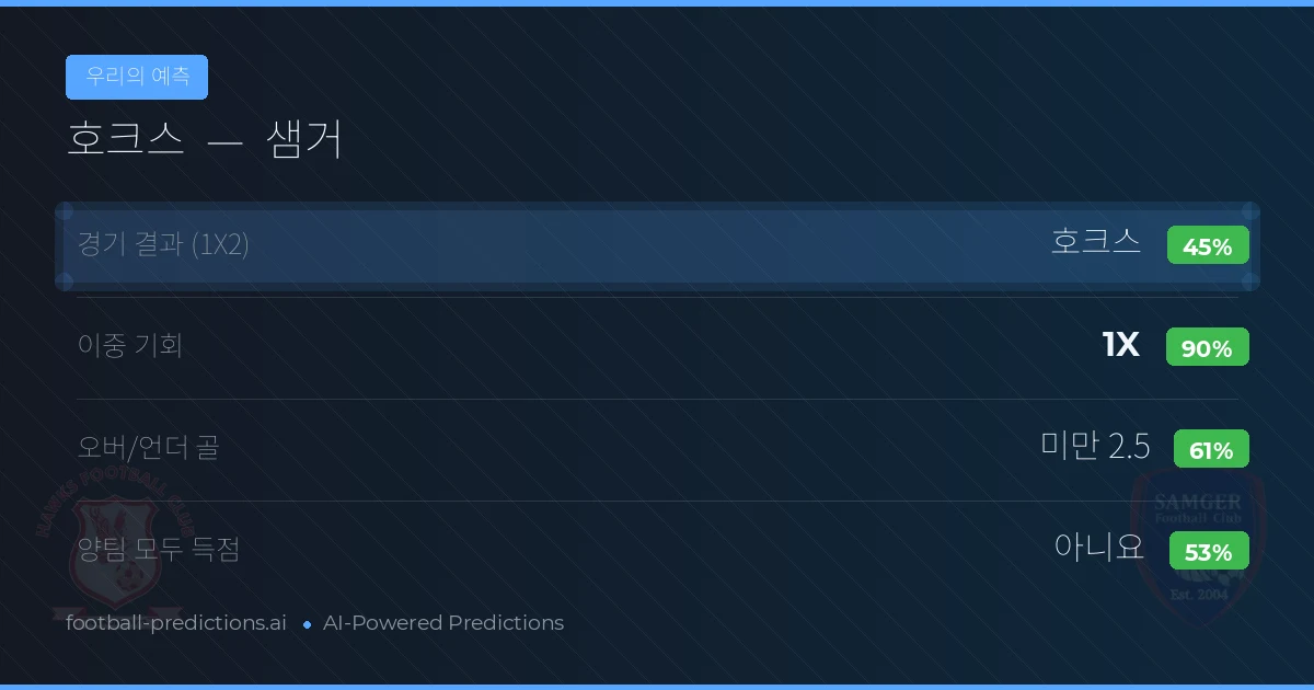 우리의 예측: 호크스 vs 샘거 — 무승부 (45%); 미만 2.5; 양팀 모두 득점: 아니오