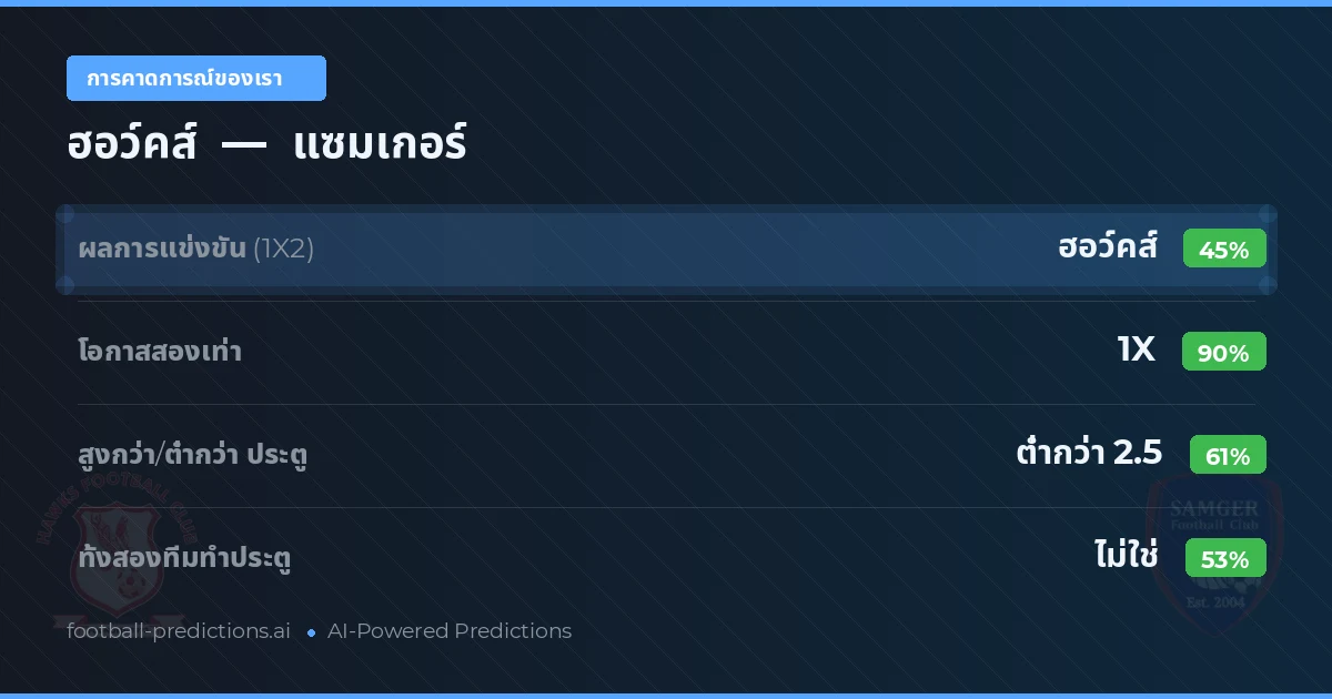 การคาดการณ์ของเรา: ฮอว์คส์ vs แซมเกอร์ — เสมอ (45%); ต่ำกว่า 2.5; ทั้งสองทีมทำประตู: ไม่ใช่