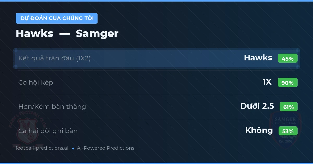 Dự đoán của chúng tôi: Hawks vs Samger — Hòa (45%); Ít hơn 2.5; Cả hai ghi bàn: Không