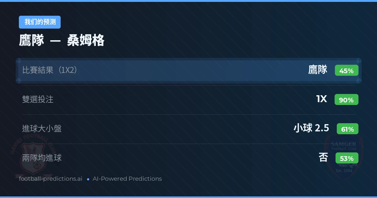 我们的预测: 鷹隊 對 桑姆格 — 平 (45%); 小球 2.5; 無進球