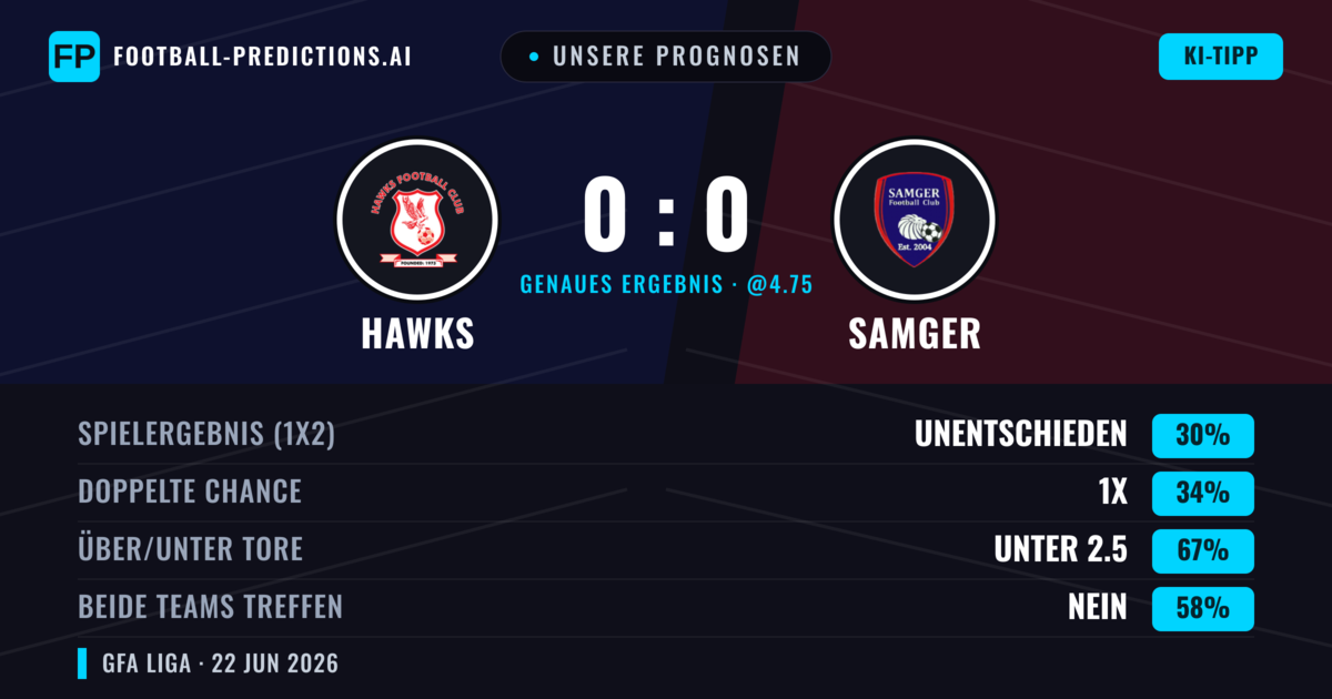 Unsere Prognosen: Hawks vs Samger — Hawks — Sieg (37%); Unter 2.5; Beide treffen: Nein