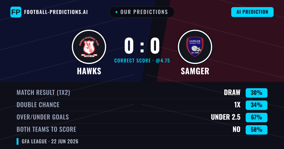 Our Predictions: Hawks vs Samger — Hawks — Win (37%); under 2.5; Both teams to score: No