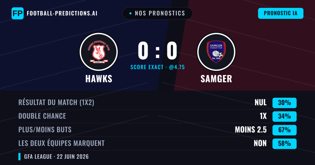 Nos pronostics: Hawks vs Samger — Hawks — Victoire (37%); Moins 2.5; Les deux marquent : Non