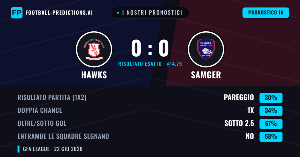I nostri pronostici: Hawks vs Samger — Hawks — Vince (37%); Sotto 2.5; Entrambe segnano: No