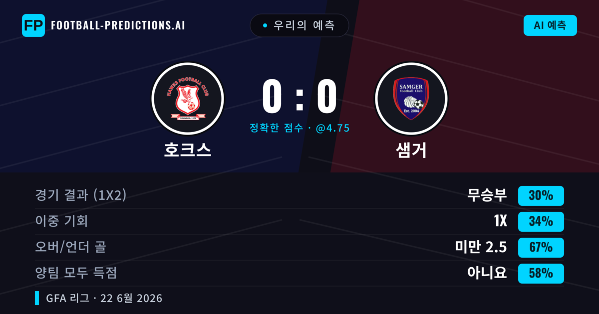 우리의 예측: 호크스 vs 샘거 — 호크스 — 승리 (37%); 미만 2.5; 양팀 모두 득점: 아니오