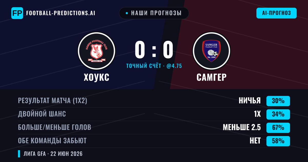 Наши прогнозы: Хоукс против Самгер — Хоукс — Победа (37%); Меньше 2.5; Обе забьют Нет