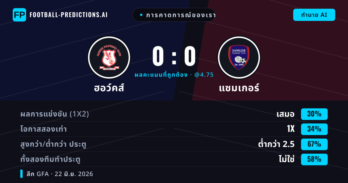 การคาดการณ์ของเรา: ฮอว์คส์ vs แซมเกอร์ — ฮอว์คส์ — ชนะ (37%); ต่ำกว่า 2.5; ทั้งสองทีมทำประตู: ไม่ใช่