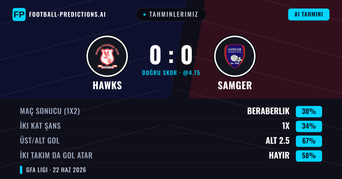Tahminlerimiz: Hawks vs Samger — Hawks — Kazanmak (37%); Alt 2.5; İki taraf da gol atar: Hayır