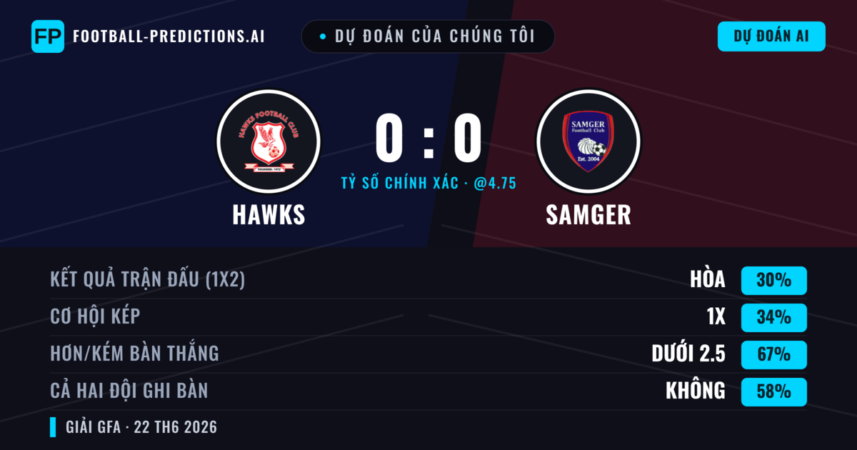 Dự đoán của chúng tôi: Hawks vs Samger — Hawks — Thắng (37%); Ít hơn 2.5; Cả hai ghi bàn: Không