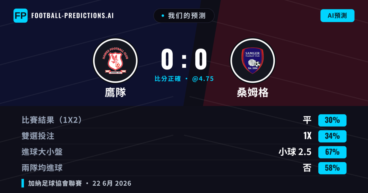 我们的预测: 鷹隊 對 桑姆格 — 鷹隊 — 勝 (37%); 小球 2.5; 無進球