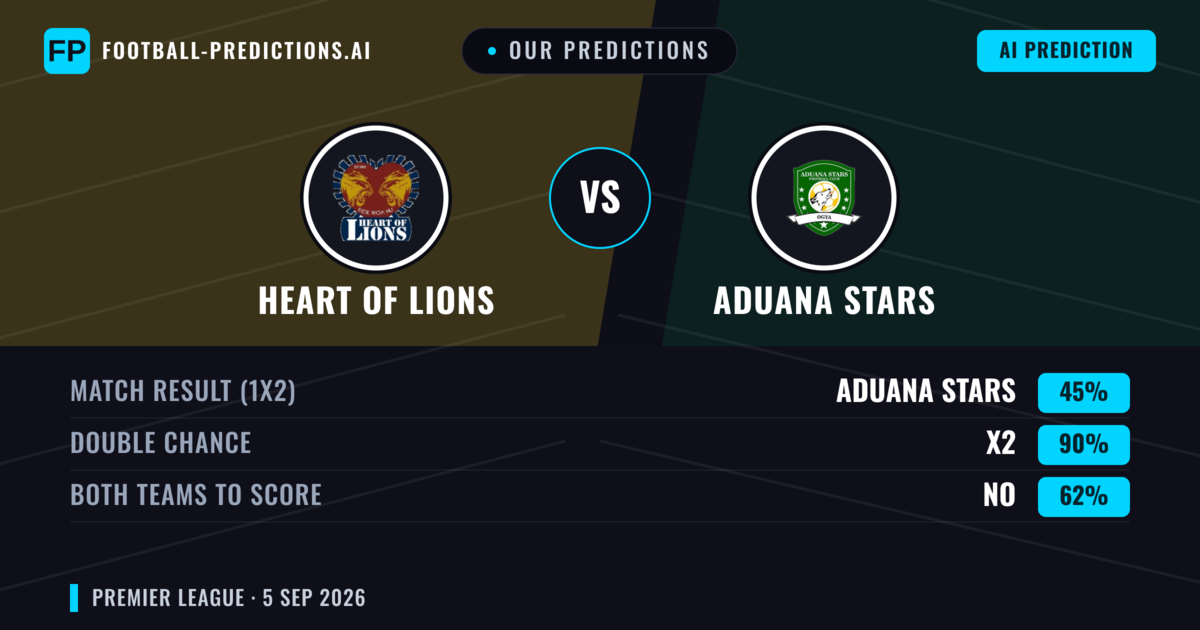 Our Predictions: Heart of Lions vs Aduana Stars — Draw (45%); Both teams to score: No