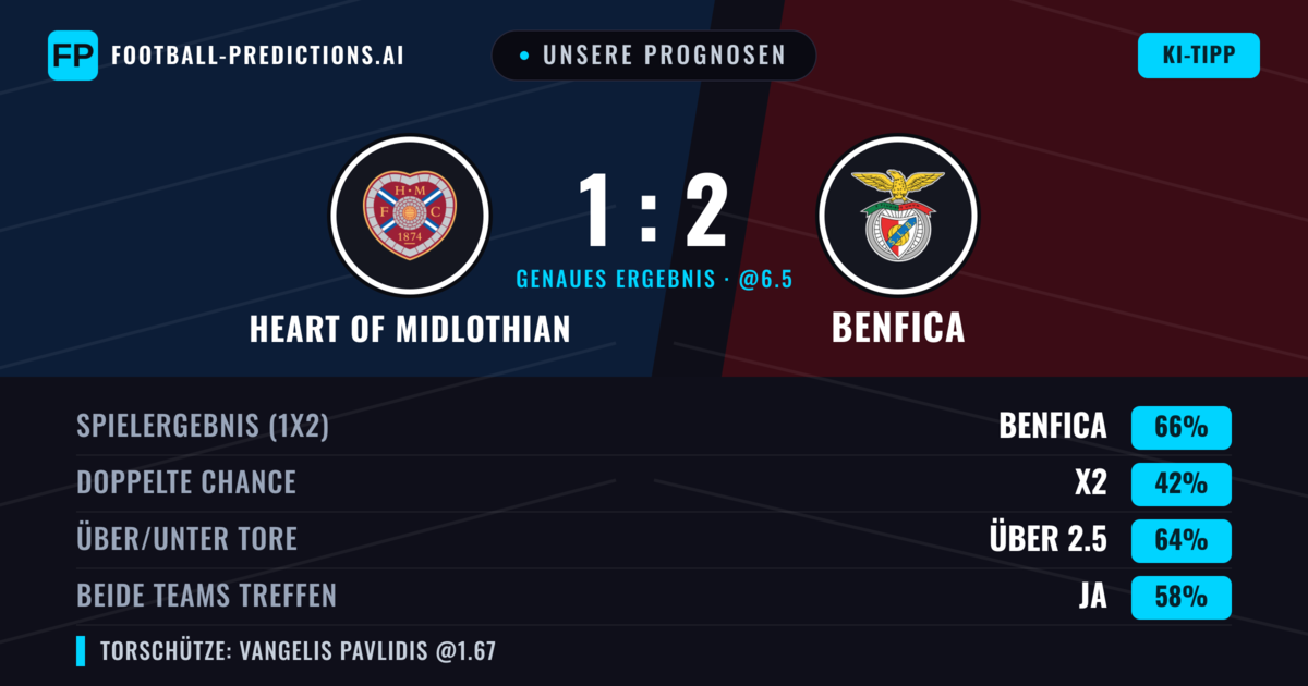 Unsere Prognosen: Heart of Midlothian vs Benfica — Benfica — Sieg (67%); Über 2.5; Beide treffen: Ja