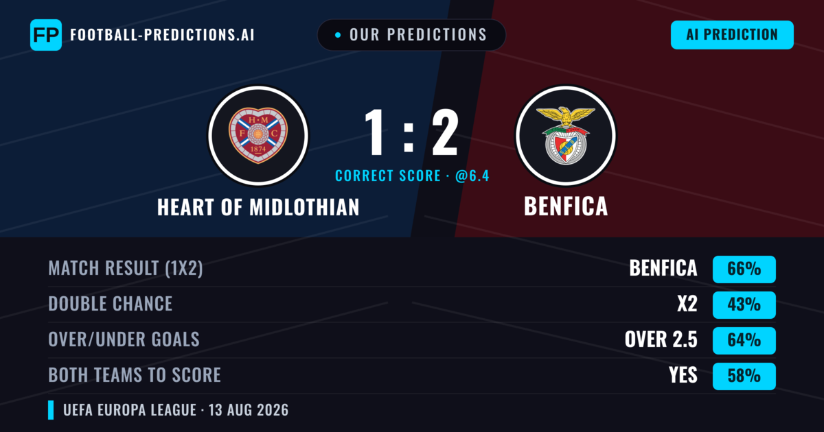 Our Predictions: Heart Of Midlothian vs Benfica — Benfica — Win (67%); over 2.5; Both teams to score: Yes