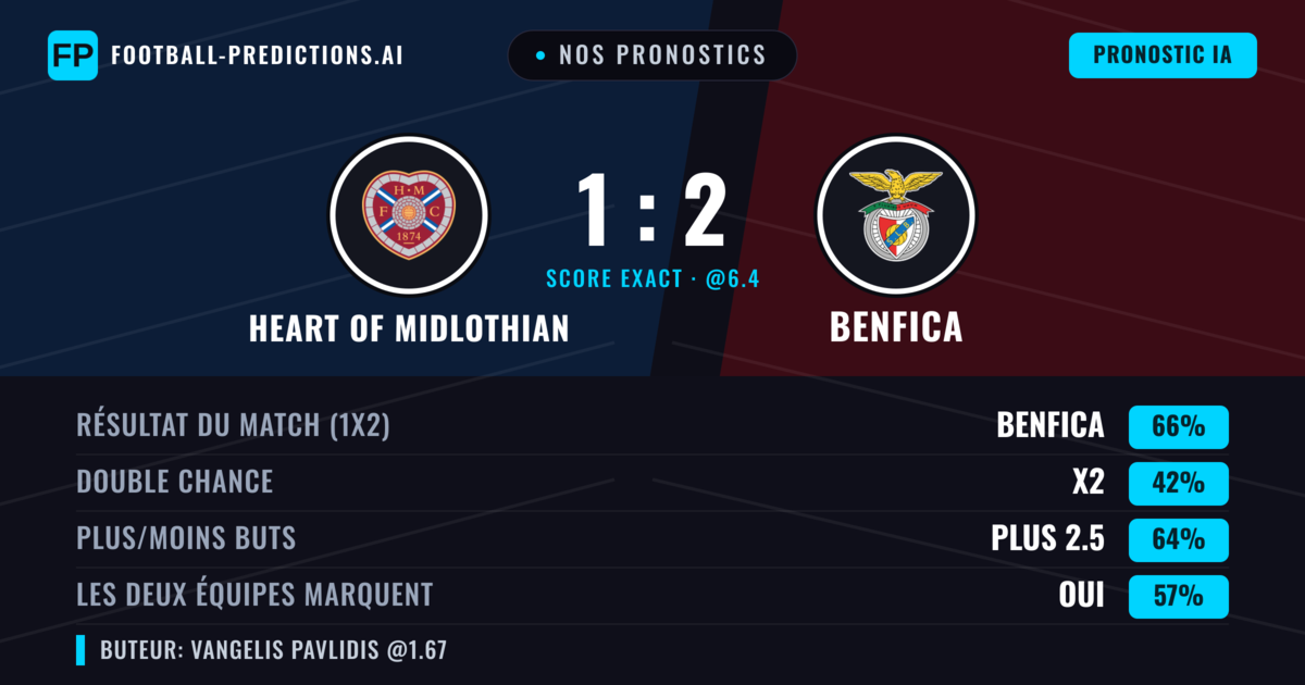 Nos pronostics: Heart of Midlothian vs Benfica — Benfica — Victoire (67%); Plus 2.5; Les deux marquent : Oui