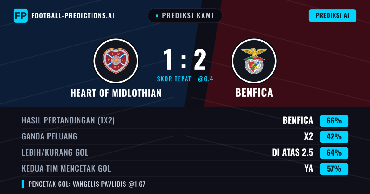Prediksi kami: Heart of Midlothian vs Benfica — Benfica — Menang (67%); Lebih 2.5; Kedua tim mencetak gol: Ya