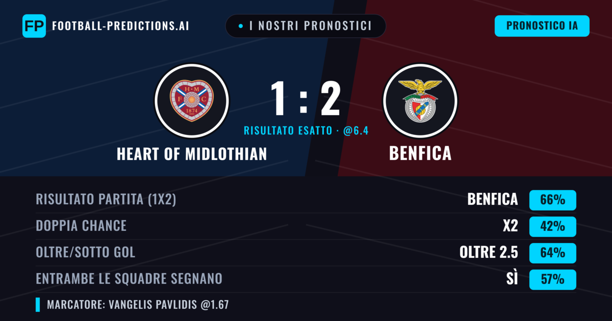I nostri pronostici: Heart of Midlothian vs Benfica — Benfica — Vince (67%); Oltre 2.5; Entrambe segnano: Sì