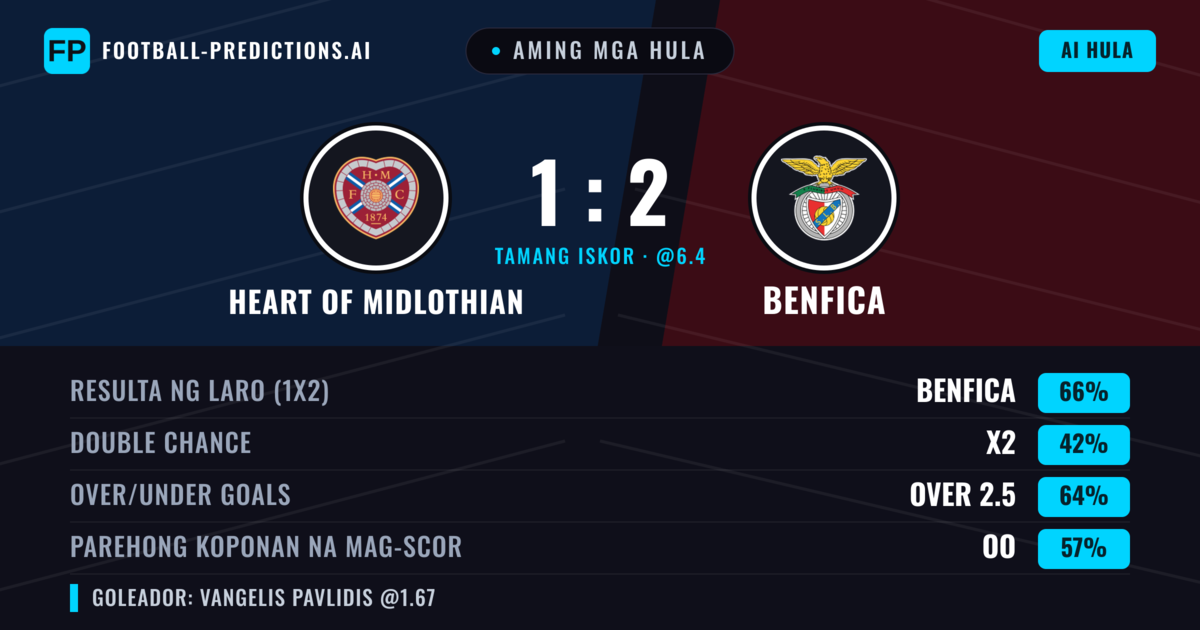 Aming mga hula: Heart of Midlothian vs Benfica — Benfica — Manalo (67%); Over 2.5; Parehong magbubuo: Oo