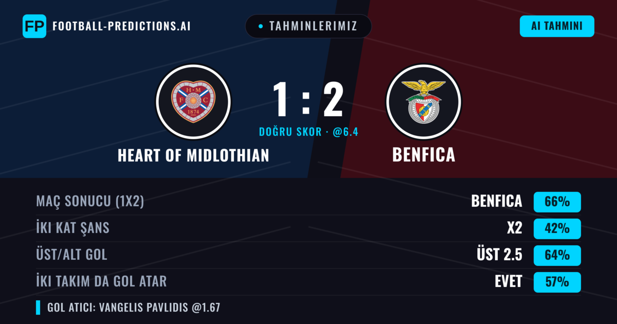 Tahminlerimiz: Heart of Midlothian vs Benfica — Benfica — Kazanmak (67%); Üst 2.5; İki taraf da gol atar: Evet