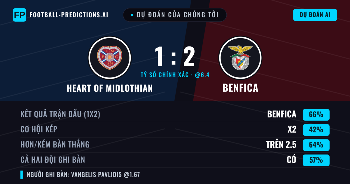 Dự đoán của chúng tôi: Heart of Midlothian vs Benfica — Benfica — Thắng (67%); Hơn 2.5; Cả hai ghi bàn: Có