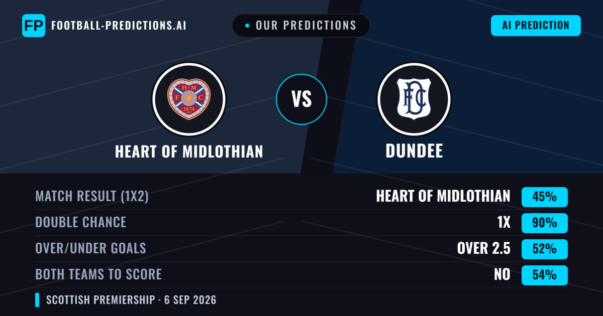 Our Predictions: Heart Of Midlothian vs Dundee — Heart Of Midlothian — Win (63%); over 2.5; Both teams to score: Yes