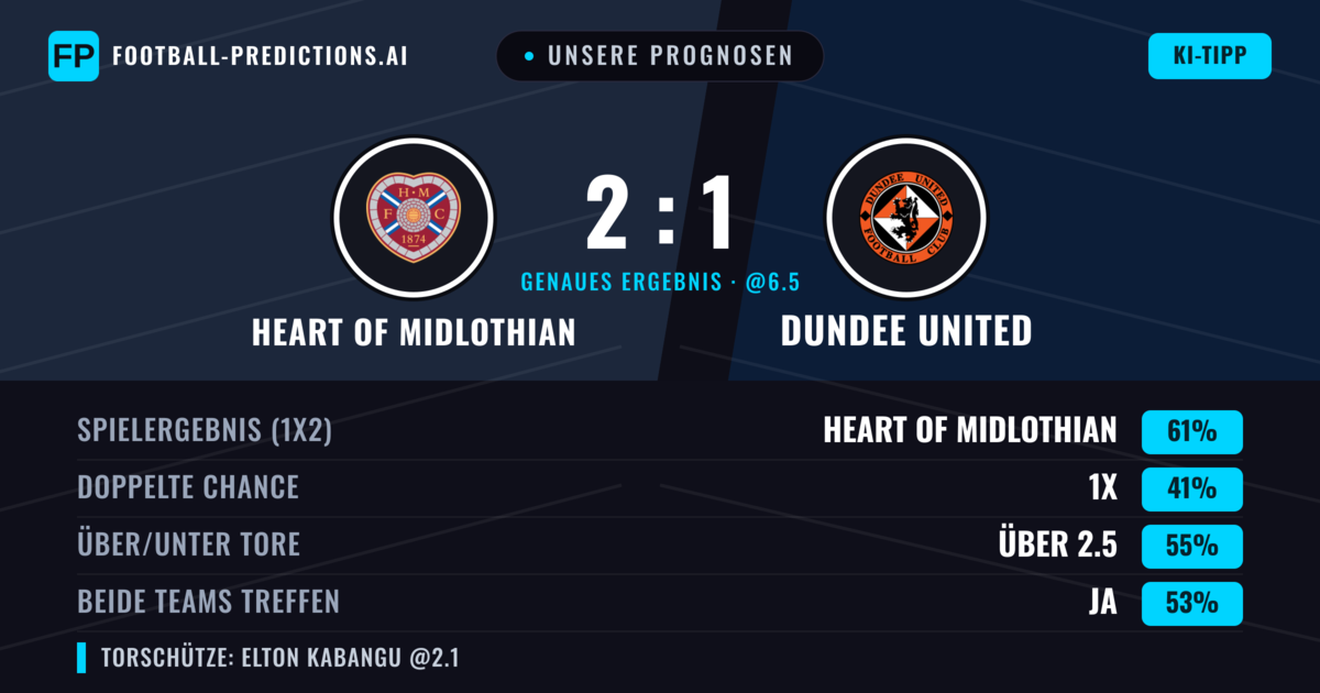 Unsere Prognosen: Heart of Midlothian vs Dundee United — Heart of Midlothian — Sieg (58%); Über 2.5; Beide treffen: Ja
