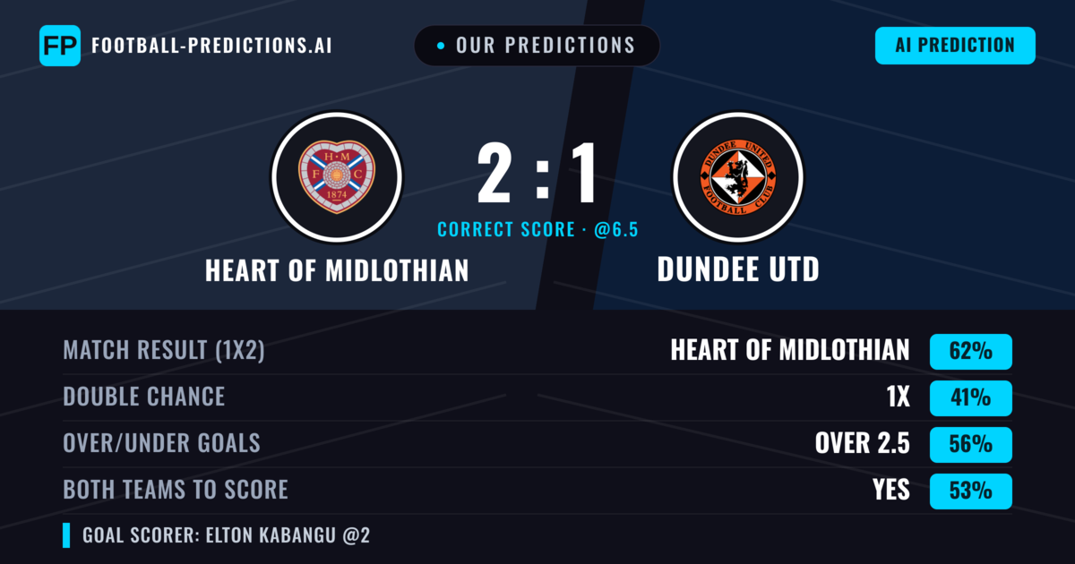 Our Predictions: Heart Of Midlothian vs Dundee Utd — Heart Of Midlothian — Win (58%); over 2.5; Both teams to score: Yes